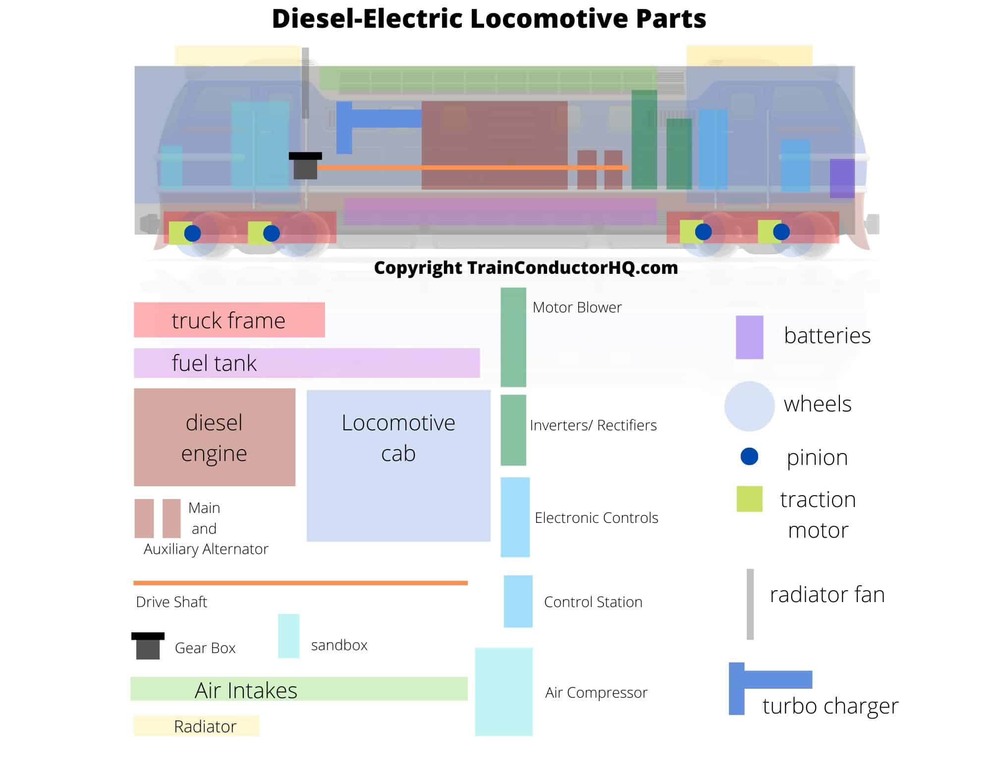 parts of a diesel-electric locomotive